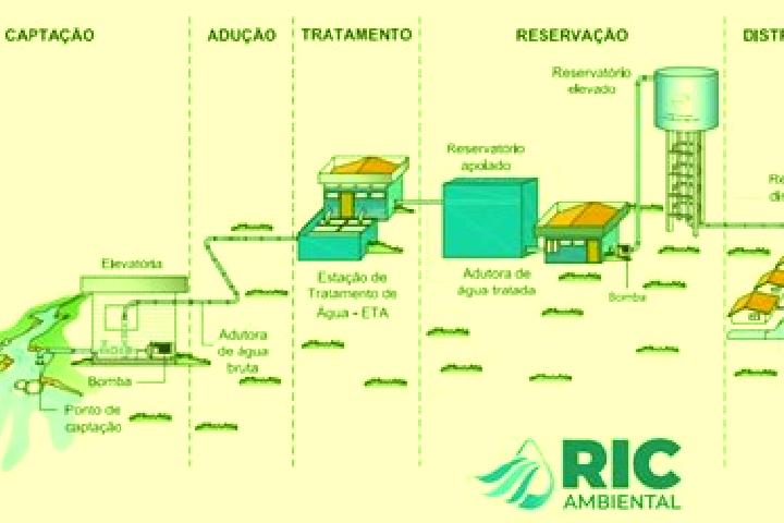 escort Setor Complementar de Industria e Abastecimento